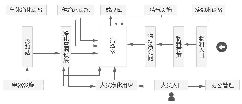  電子光學潔凈車間