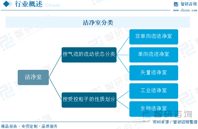 潔凈室工程